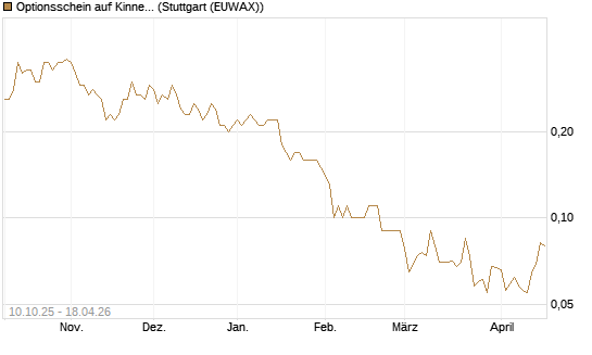 Optionsschein auf Kinnevik Investment [Goldman Sachs Bank Europe SE] Chart