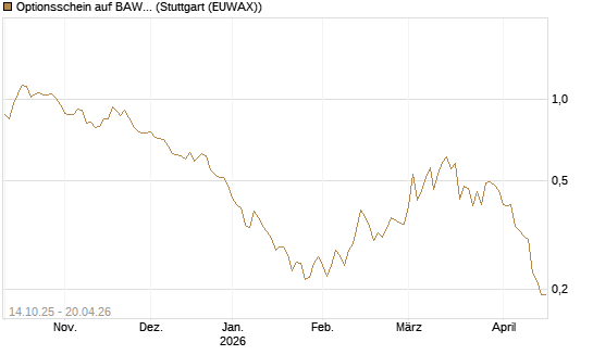 Optionsschein auf BAWAG Group AG [Erste Group Bank AG] Chart