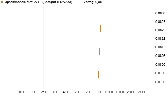 Optionsschein auf CA Immobilien Anlagen [Erste Group Bank AG] Chart