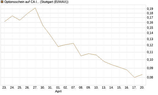 Optionsschein auf CA Immobilien Anlagen [Erste Group Bank AG] Chart