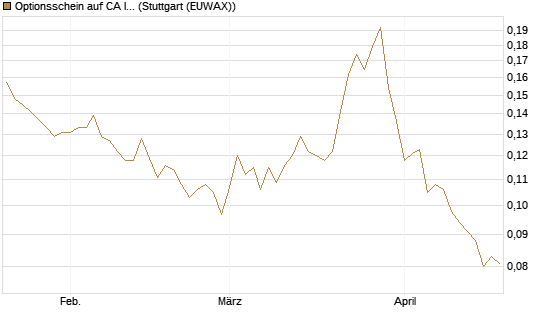 Optionsschein auf CA Immobilien Anlagen [Erste Group Bank AG] Chart