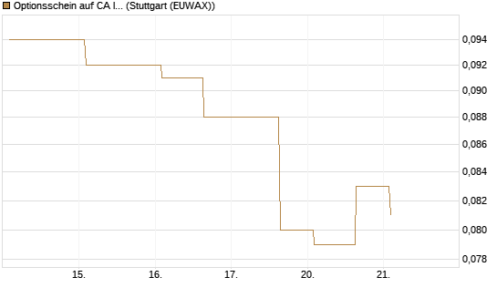Optionsschein auf CA Immobilien Anlagen [Erste Group Bank AG] Chart