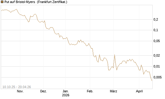 Put auf Bristol-Myers [Vontobel] Chart