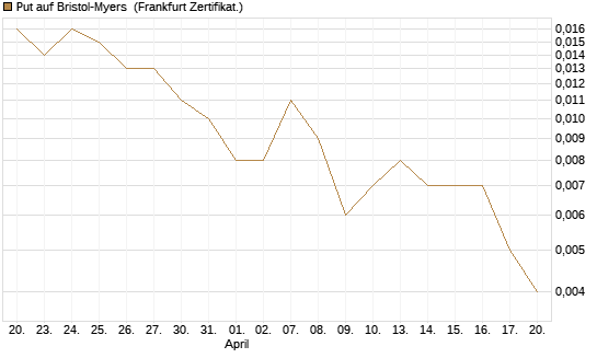 Put auf Bristol-Myers [Vontobel] Chart