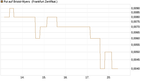Put auf Bristol-Myers [Vontobel] Chart