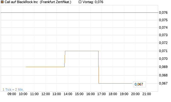 Call auf BlackRock Inc [Vontobel] Chart