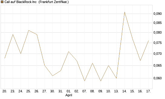 Call auf BlackRock Inc [Vontobel] Chart