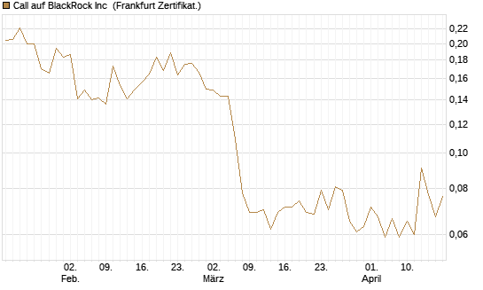 Call auf BlackRock Inc [Vontobel] Chart