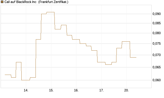 Call auf BlackRock Inc [Vontobel] Chart