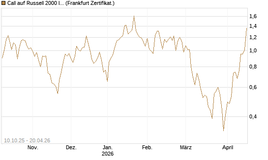 Call auf Russell 2000 Index [Vontobel] Chart
