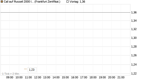Call auf Russell 2000 Index [Vontobel] Chart
