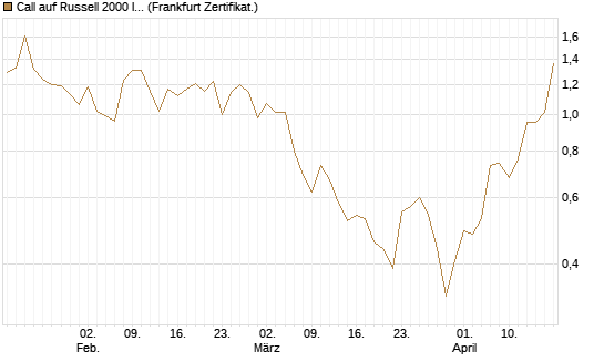 Call auf Russell 2000 Index [Vontobel] Chart
