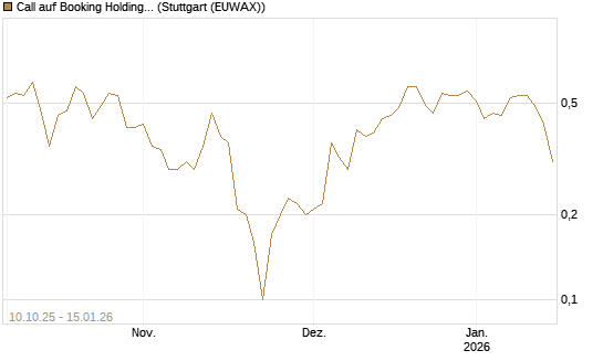 Call auf Booking Holdings [BNP Paribas Emissions- und Handelsges.] Chart