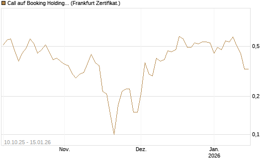 Call auf Booking Holdings [BNP Paribas Emissions- und Handelsges.] Chart
