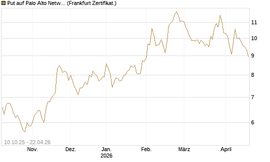 Put auf Palo Alto Networks [BNP Paribas Emissions- und Handelsges.] Chart