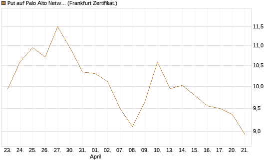 Put auf Palo Alto Networks [BNP Paribas Emissions- und Handelsges.] Chart