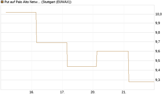 Put auf Palo Alto Networks [BNP Paribas Emissions- und Handelsges.] Chart