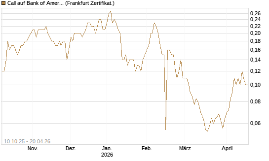 Call auf Bank of America [BNP Paribas Emissions- und Handelsges.] Chart
