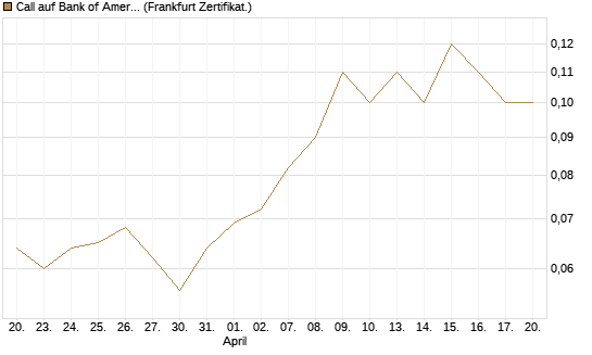 Call auf Bank of America [BNP Paribas Emissions- und Handelsges.] Chart
