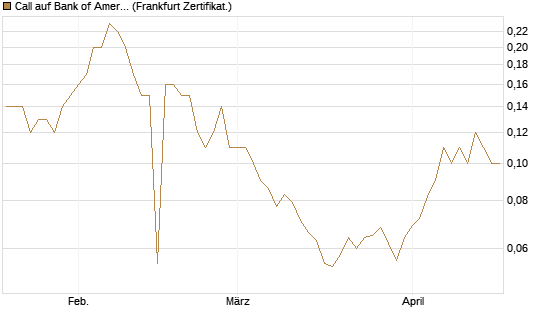 Call auf Bank of America [BNP Paribas Emissions- und Handelsges.] Chart