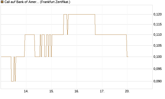 Call auf Bank of America [BNP Paribas Emissions- und Handelsges.] Chart
