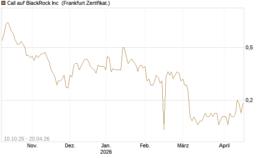 Call auf BlackRock Inc [BNP Paribas Emissions- und Handelsges.] Chart