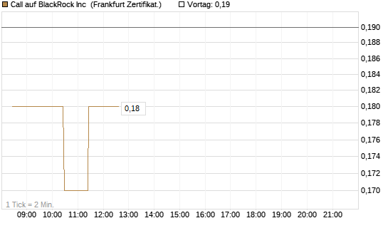 Call auf BlackRock Inc [BNP Paribas Emissions- und Handelsges.] Chart