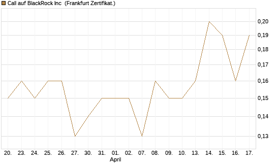 Call auf BlackRock Inc [BNP Paribas Emissions- und Handelsges.] Chart