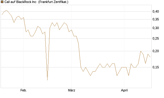 Call auf BlackRock Inc [BNP Paribas Emissions- und Handelsges.] Chart