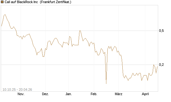 Call auf BlackRock Inc [BNP Paribas Emissions- und Handelsges.] Chart