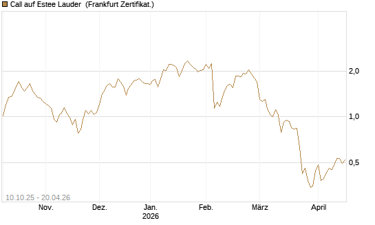 Call auf Estee Lauder [BNP Paribas Emissions- und Handelsges.] Chart