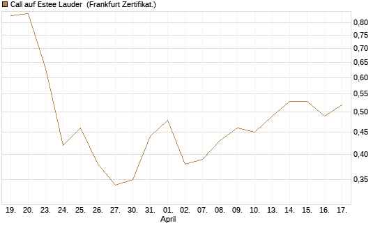 Call auf Estee Lauder [BNP Paribas Emissions- und Handelsges.] Chart