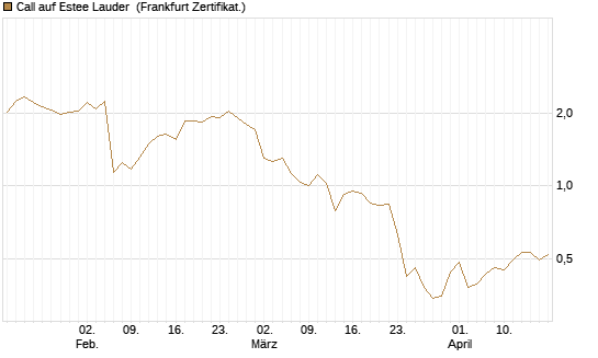 Call auf Estee Lauder [BNP Paribas Emissions- und Handelsges.] Chart
