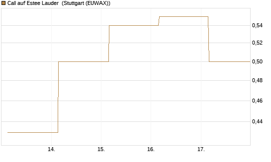 Call auf Estee Lauder [BNP Paribas Emissions- und Handelsges.] Chart