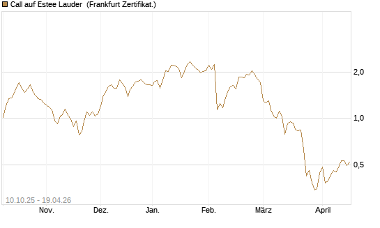 Call auf Estee Lauder [BNP Paribas Emissions- und Handelsges.] Chart