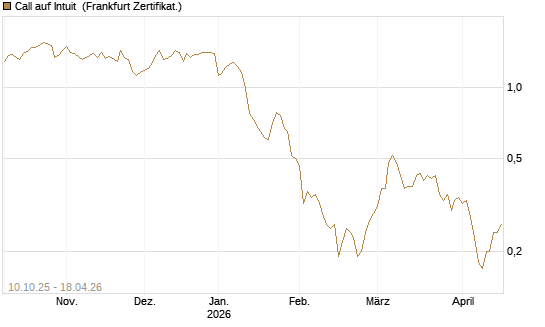 Call auf Intuit [BNP Paribas Emissions- und Handelsges.] Chart