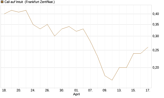 Call auf Intuit [BNP Paribas Emissions- und Handelsges.] Chart