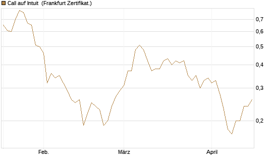 Call auf Intuit [BNP Paribas Emissions- und Handelsges.] Chart