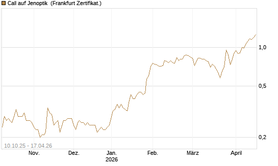 Call auf Jenoptik [BNP Paribas Emissions- und Handelsges.] Chart