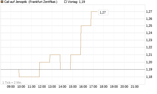 Call auf Jenoptik [BNP Paribas Emissions- und Handelsges.] Chart