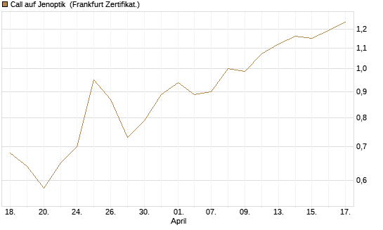 Call auf Jenoptik [BNP Paribas Emissions- und Handelsges.] Chart