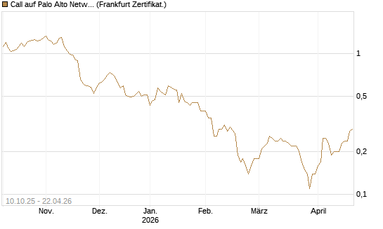 Call auf Palo Alto Networks [BNP Paribas Emissions- und Handelsges.] Chart