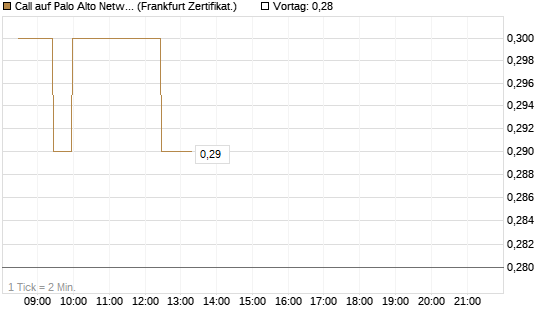 Call auf Palo Alto Networks [BNP Paribas Emissions- und Handelsges.] Chart