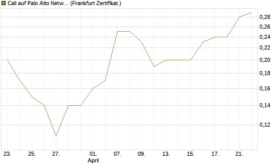 Call auf Palo Alto Networks [BNP Paribas Emissions- und Handelsges.] Chart