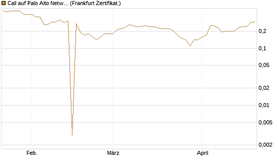 Call auf Palo Alto Networks [BNP Paribas Emissions- und Handelsges.] Chart