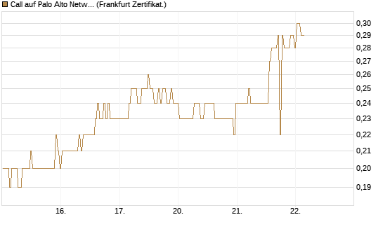 Call auf Palo Alto Networks [BNP Paribas Emissions- und Handelsges.] Chart