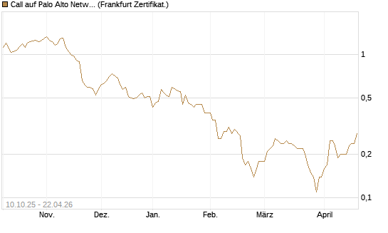 Call auf Palo Alto Networks [BNP Paribas Emissions- und Handelsges.] Chart