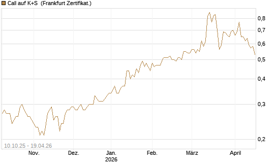 Call auf K+S [BNP Paribas Emissions- und Handelsges.] Chart