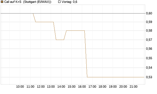 Call auf K+S [BNP Paribas Emissions- und Handelsges.] Chart