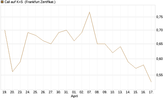 Call auf K+S [BNP Paribas Emissions- und Handelsges.] Chart